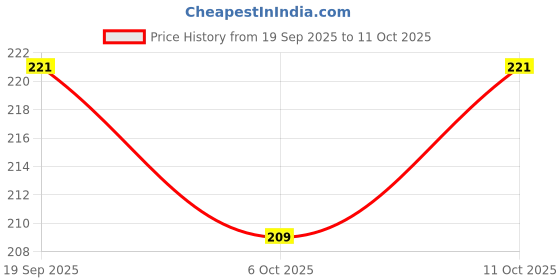 flipkart.com fulffystyl SOFT Cotton Solid Sleeping Pillow Pack of 3 fulffystyl Price History Graph from 19 Sep 2025 to 11 Oct 2025