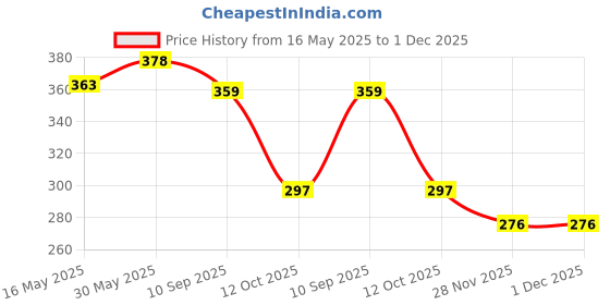 flipkart.com chicco SOFT COTTON SQUARES chicco Price History Graph from 16 May 2025 to 1 Dec 2025