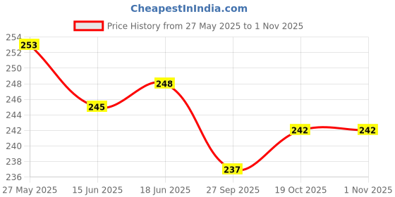 flipkart.com da anushi Soft Cotton Washable & Reusable Multicolor Highly Absorbing/Comfortable and Easily Adjustable Feeding Bibs In Apron Style For Babies,Toddlers,Infants da anushi Price History Graph from 27 May 2025 to 1 Nov 2025