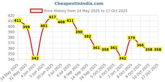 flipkart.com johnson's SOFT CREAM johnson's Price History Graph from 24 May 2025 to 16 Oct 2025