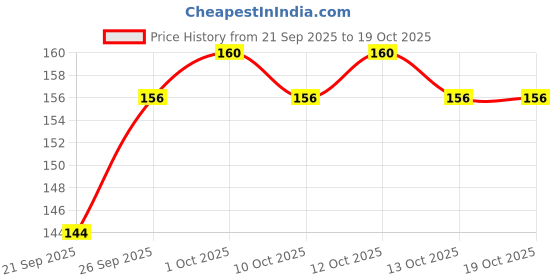 flipkart.com b inik Soft Cream Blush Makeup, Liquid Blush for Face Cheeks b inik Price History Graph from 21 Sep 2025 to 19 Oct 2025
