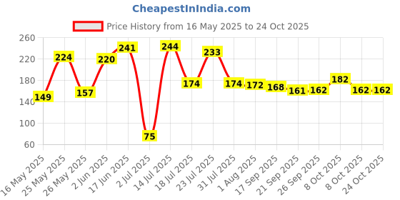 flipkart.com shopeleven Soft Cricket Light Tennis Balls for Cricket Tournament, Perfect for matches Tennis Ball shopeleven Price History Graph from 16 May 2025 to 24 Oct 2025