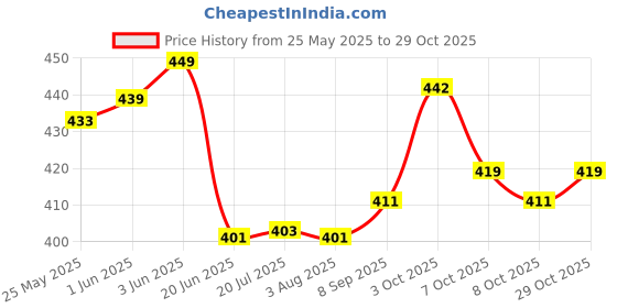 flipkart.com oui mama Soft Cushion Baby Potty Seat with Handle Support Potty Seat oui mama Price History Graph from 25 May 2025 to 29 Oct 2025