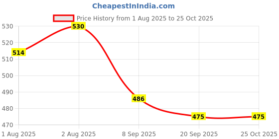 flipkart.com futurist world Soft Cushion Baby Potty Trainer Seat with Support Potty Seat (Pink) Potty Seat futurist world Price History Graph from 1 Aug 2025 to 25 Oct 2025