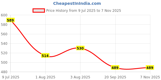 flipkart.com atxp Soft Cushion Potty Seat with Handle Potty Seat atxp Price History Graph from 9 Jul 2025 to 6 Nov 2025