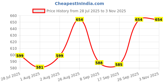 flipkart.com rvk Soft Cushioned Baby Toilet Seat Ring with Anti Slip Base Potty Seat rvk Price History Graph from 28 Jul 2025 to 1 Nov 2025