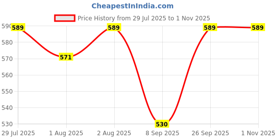 flipkart.com rvk Soft Cushioned Baby Toilet Seat Ring with Anti Slip Base Potty Seat rvk Price History Graph from 29 Jul 2025 to 1 Nov 2025