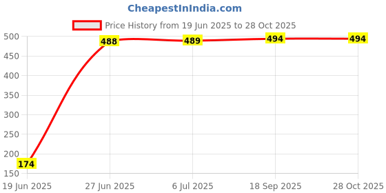 flipkart.com evoshine Soft Cushioned Designer Baby Potty Seat / Toilet Seat With Support Handle Potty Training Seat Toilet Bathroom Stool Non-Slip Potty Seat evoshine Price History Graph from 19 Jun 2025 to 28 Oct 2025