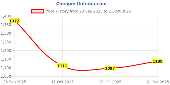 flipkart.com lakhani vardaan Soft Cushioned Insole, Slip-Resistance Hiking, Trekking Outdoors For Men lakhani vardaan Price History Graph from 23 Sep 2025 to 21 Oct 2025