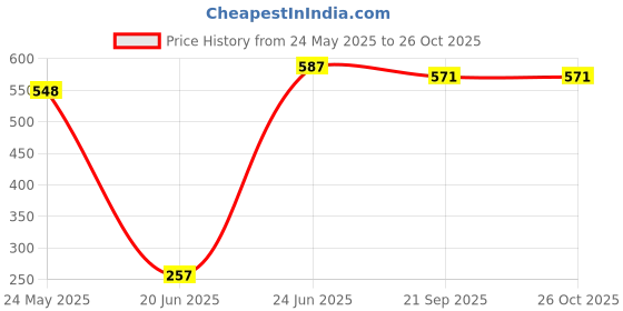 flipkart.com momscape Soft Cushioned Plastic Baby Potty Seat Non-Slip Training chair for Toilet Stand Potty Seat momscape Price History Graph from 24 May 2025 to 26 Oct 2025