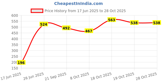 flipkart.com momscape Soft Cushioned Plastic Baby Potty Seat Non-Slip Training chair for Toilet Stand Potty Seat momscape Price History Graph from 17 Jun 2025 to 27 Oct 2025