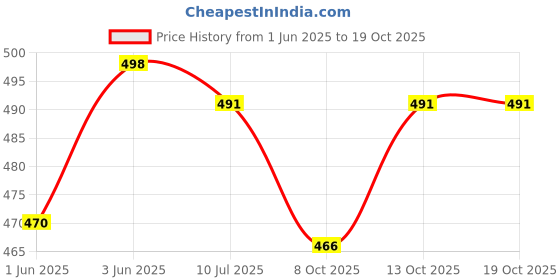 flipkart.com sukhson india Soft Cushioned Potty training Seat Potty Seat sukhson india Price History Graph from 1 Jun 2025 to 18 Oct 2025