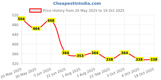 flipkart.com sukhson india Soft Cushioned Potty training Seat Potty Seat sukhson india Price History Graph from 20 May 2025 to 19 Oct 2025
