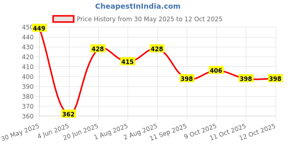 flipkart.com babygo Soft Cushioned Seat With Handle Potty Seat babygo Price History Graph from 30 May 2025 to 12 Oct 2025