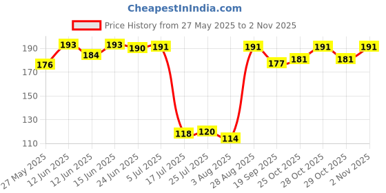 flipkart.com adore Soft Cushioned Yellow Baby Knee Pads adore Price History Graph from 27 May 2025 to 2 Nov 2025