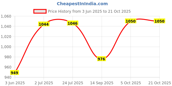 flipkart.com mosu SOFT CUTE BIRTHDAY GIFT TADDY BEAR FOR KIDS AND GIRLS 6 FEET - 182 cm mosu Price History Graph from 3 Jun 2025 to 21 Oct 2025