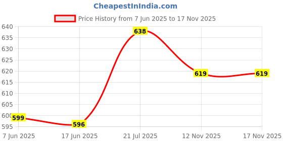 flipkart.com mosu SOFT CUTE CHARMING TEDDY BEAR FOR KIDS AND GIRLS 7 FEET - 210 cm mosu Price History Graph from 7 Jun 2025 to 17 Nov 2025