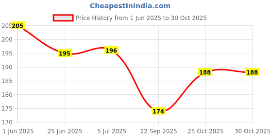 flipkart.com micro Soft Cute I love you ballon teddy bear For Gift- 26 cm micro Price History Graph from 1 Jun 2025 to 30 Oct 2025