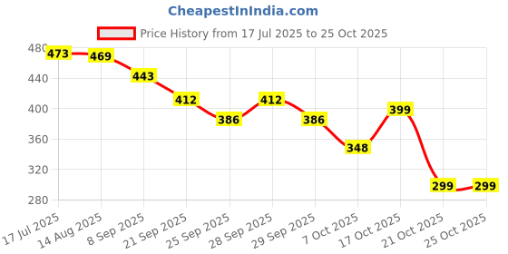 flipkart.com feelhigh Soft Cute Labubu Toy for Kids with Signature Mischievous Smile have a seat - 17 cm feelhigh Price History Graph from 17 Jul 2025 to 25 Oct 2025