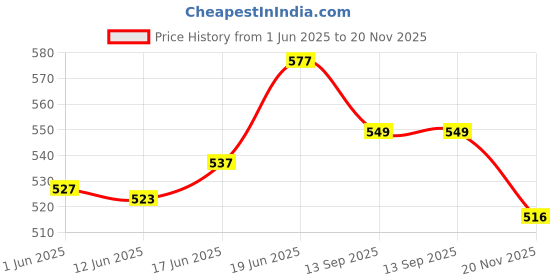 flipkart.com dherik tradworld Soft Cute Musical Poem Singing Doll dherik tradworld Price History Graph from 1 Jun 2025 to 20 Nov 2025