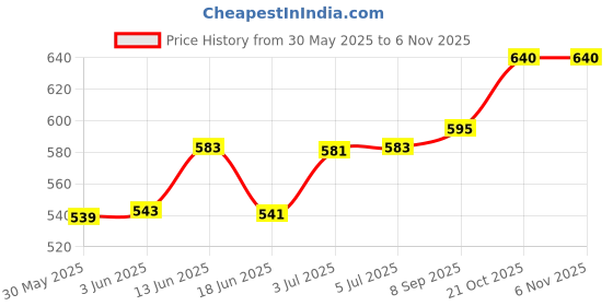 flipkart.com mock lee Soft Cute Musical Poem Singing Doll mock lee Price History Graph from 30 May 2025 to 2 Nov 2025
