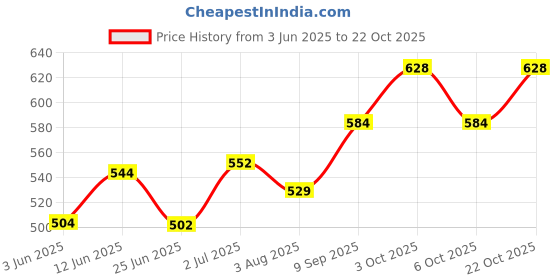 flipkart.com kdmaa Soft Cute Musical Poem Singing Doll (Multicolor) kdmaa Price History Graph from 3 Jun 2025 to 22 Oct 2025