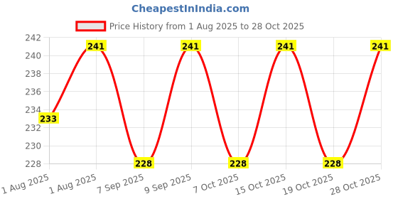 flipkart.com baby shopiieee Soft Cute Plush Milk Feeding Bottle Cover it can hold upto 125-150 ml feeding bottle- Pack of 2 baby shopiieee Price History Graph from 1 Aug 2025 to 28 Oct 2025