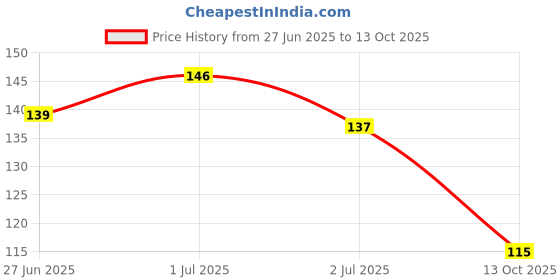 flipkart.com nivea Soft Daily UV Light Moisturizer Cream with SPF-15, Face Hand & Body, Men & Women nivea Price History Graph from 27 Jun 2025 to 13 Oct 2025