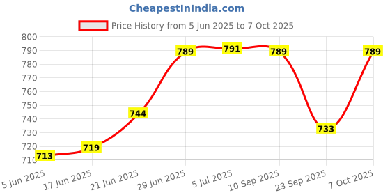 flipkart.com better sleep furnishing Soft Density for Stomach and Back Sleepers - Standard set Polyester Fibre Geometric Sleeping Pillow Pack of 2 better sleep furnishing Price History Graph from 5 Jun 2025 to 7 Oct 2025