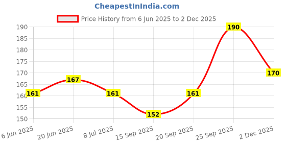 flipkart.com eva Soft Deo Roll On Deodorant Roll-on-For Women eva Price History Graph from 6 Jun 2025 to 2 Dec 2025