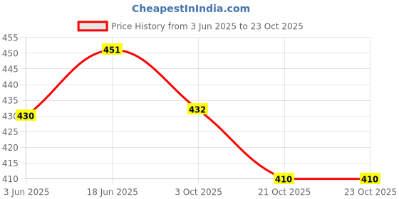 flipkart.com el figo Soft Doll Cuddly Plush Toy for kids Age 3 yr & Above (45 c.m) el figo Price History Graph from 3 Jun 2025 to 23 Oct 2025