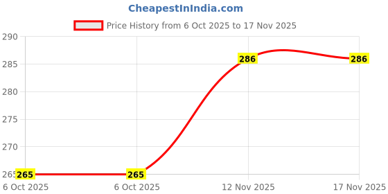 flipkart.com keako Soft Doll Stuffed Fiber Quality Plush Doll Set of 1- 40 cm keako Price History Graph from 6 Oct 2025 to 17 Nov 2025