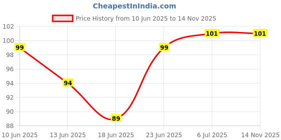 flipkart.com koccido Soft ear plug silicone gel noice reduction random color 5 pair Ear Plug & Nose Clip koccido Price History Graph from 10 Jun 2025 to 13 Nov 2025
