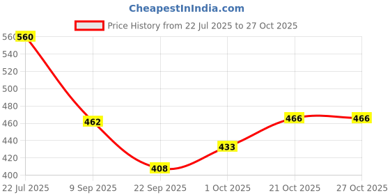 flipkart.com james Soft earplug for meditation, Swimming, studying, sleeping Ear Plug james Price History Graph from 22 Jul 2025 to 27 Oct 2025