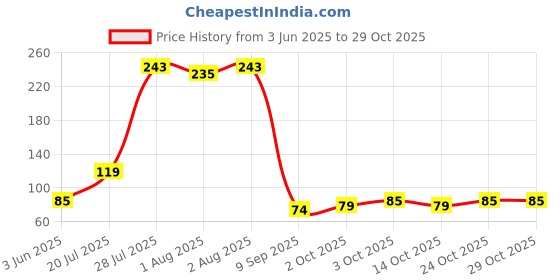 flipkart.com veeyu Soft Exfoliating Sponge | Asian Bath Sponge For Shower veeyu Price History Graph from 3 Jun 2025 to 29 Oct 2025