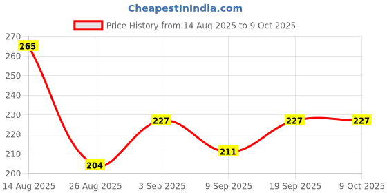 flipkart.com diptych enterprises Soft Fabric Baby Triangle Langot/Nappies/Nappy diptych enterprises Price History Graph from 14 Aug 2025 to 7 Oct 2025