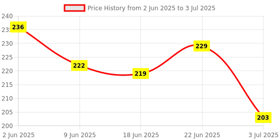 flipkart.com rocxy Soft Fabric Cushion Cross Pattern Stylish Hairband/Fancy Hairband (Purple) rocxy Price History Graph from 2 Jun 2025 to 3 Jul 2025