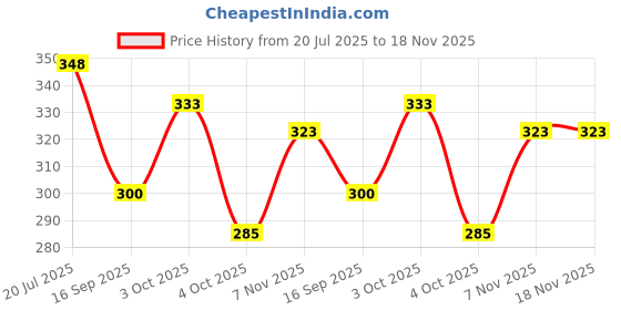 flipkart.com frantic Soft Fabric Sky Blue Ballerina Kids Velvet Bags for School Plush Bag frantic Price History Graph from 20 Jul 2025 to 18 Nov 2025