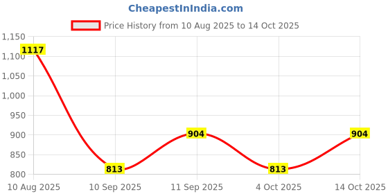 flipkart.com kti SOFT FABRIC Solid Coat For Women kti Price History Graph from 10 Aug 2025 to 14 Oct 2025