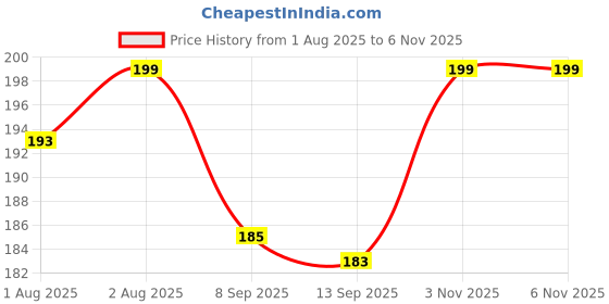 flipkart.com elecsera Soft Face Body Cosmetic Powder Puff Sponge elecsera Price History Graph from 1 Aug 2025 to 6 Nov 2025