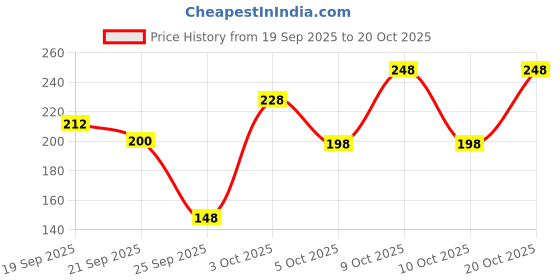 flipkart.com baybee Soft Face Body Cosmetic Powder Puff Sponge Box Case Container baybee Price History Graph from 19 Sep 2025 to 20 Oct 2025