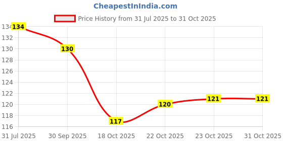 flipkart.com qkypzo Soft Face Powder Puff (White) qkypzo Price History Graph from 31 Jul 2025 to 30 Oct 2025