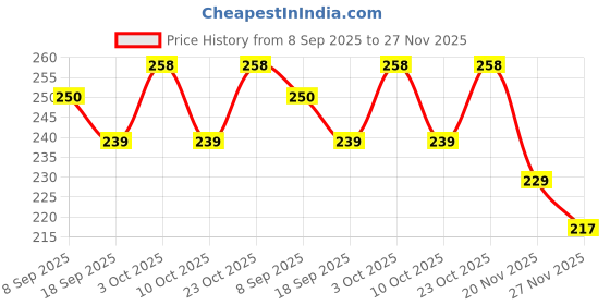 flipkart.com doctorgentle Soft Feel Baby Powder Puff - BPA Free | Box With Soap Box doctorgentle Price History Graph from 8 Sep 2025 to 27 Nov 2025