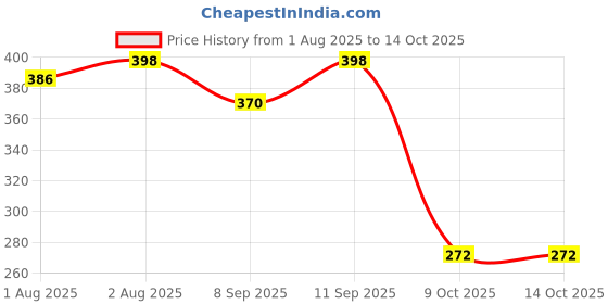 flipkart.com nvisan Soft-Feel Blue Powder Puff with Box Holder Container nvisan Price History Graph from 1 Aug 2025 to 13 Oct 2025