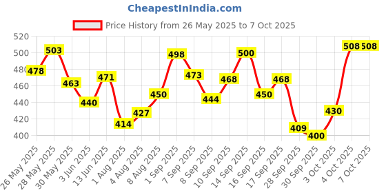 flipkart.com meemee Soft-Feel Powder Puff with with Box Holder Container for New Born and Kids meemee Price History Graph from 26 May 2025 to 4 Oct 2025