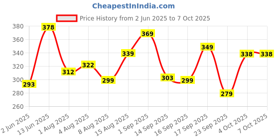 flipkart.com meemee Soft-Feel Powder Puff with with Box Holder Container for New Born and Kids meemee Price History Graph from 2 Jun 2025 to 6 Oct 2025