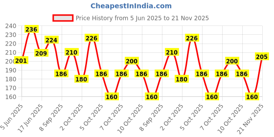 flipkart.com velora Soft Feel XL Sanitary Pads for Women Trifold pads (XLSize- 280 MM-40 Pads) Sanitary Pad velora Price History Graph from 5 Jun 2025 to 21 Nov 2025