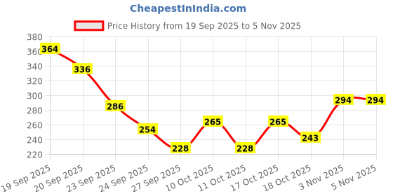 flipkart.com velora Soft Feel XXL 80 Sanitary Pads for Women-Trifold pads (XXL- 320 MM-40 Pads each) Sanitary Pad velora Price History Graph from 19 Sep 2025 to 5 Nov 2025