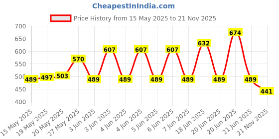 flipkart.com intenzo Soft Fiber Glass Measurement Tape 50 meter Best Quality Measurement Tape intenzo Price History Graph from 15 May 2025 to 21 Nov 2025