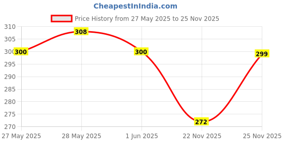 flipkart.com sahzone Soft fiber glass measuring tape 30 meter best quality Measurement Tape sahzone Price History Graph from 27 May 2025 to 25 Nov 2025